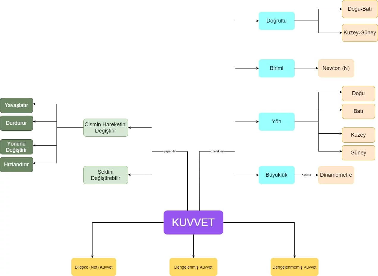 kuvvet kavram haritası