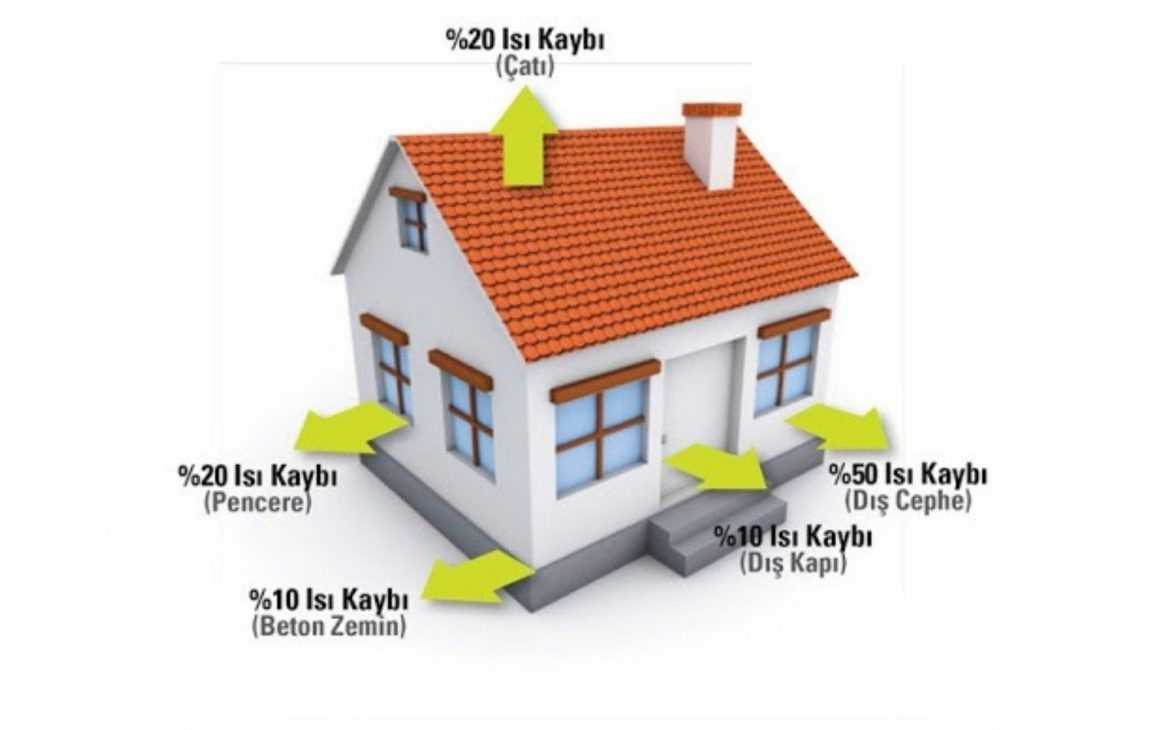 bina ısı yalıtımı